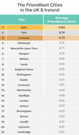 Tabelle der freundlichsten Städte in Großbritannien - Jury's Inn