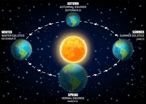 Vektordiagramm, das Erdjahreszeiten darstellt. Tagundnachtgleiche und Sonnenwende