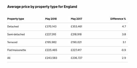 UK House Price Index - Mai 2018 - England