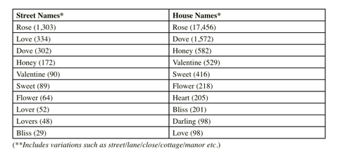 Die romantischsten Haus- und Straßennamen Großbritanniens